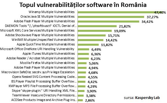 top vulnerabilitati