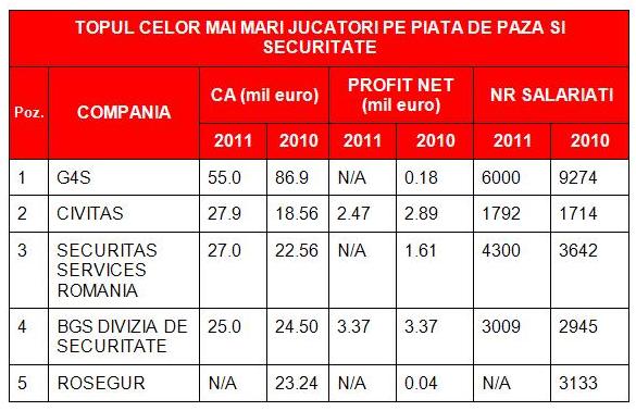 top firme de securitate