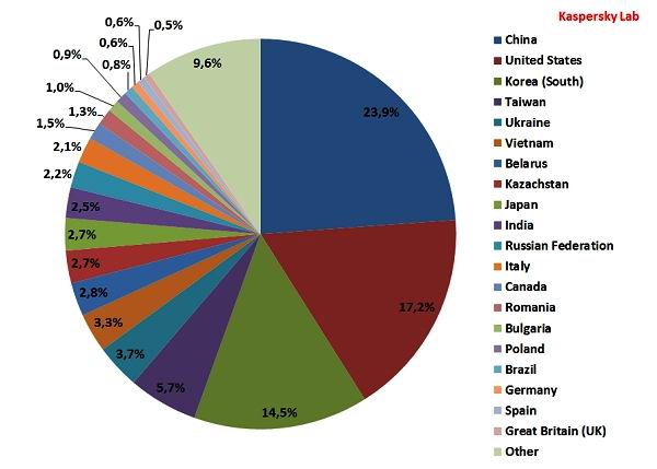 statistici spam