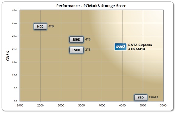 WD a prezentat cea mai rapida unitate hibrid de 4TB din lume