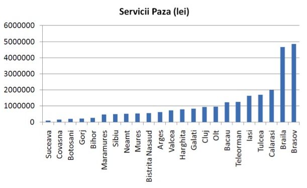 servicii paza consilii judetene