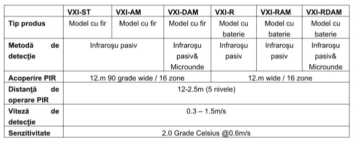 Detectorii OPTEX VX Infinity, senzori PIR care ofera cel mai inalt nivel de securitate