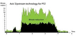 tehnologia-axis-zipstream-acum-cu-frame-rate-dinamic