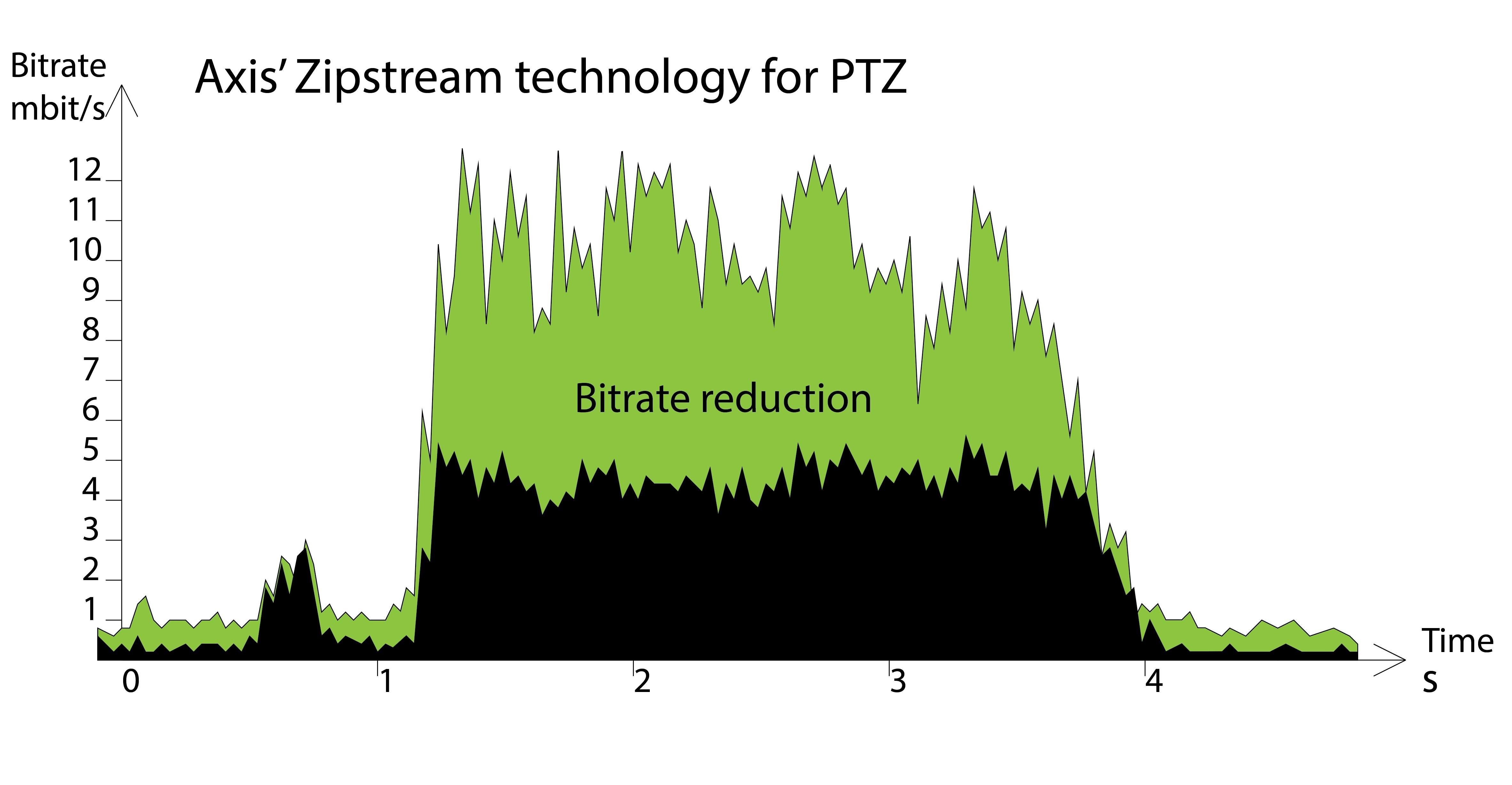 tehnologia-axis-zipstream-folosita-acum-si-de-camerele-panoramice-si-cu-senzor-4k